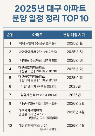 2025년 대구 아파트 분양 일정 정리 TOP 10
